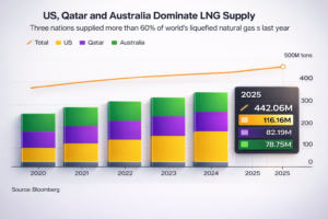 energy supply us aus qatar